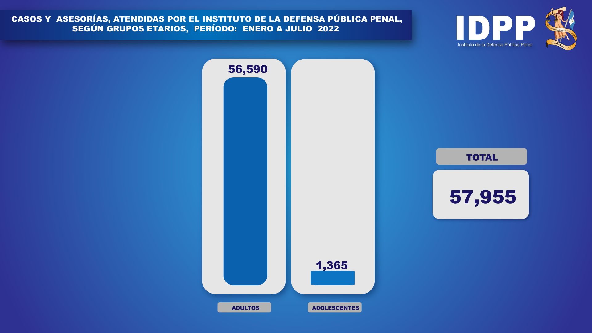 Casos penales atendidos por el IDPP, según grupo etario.