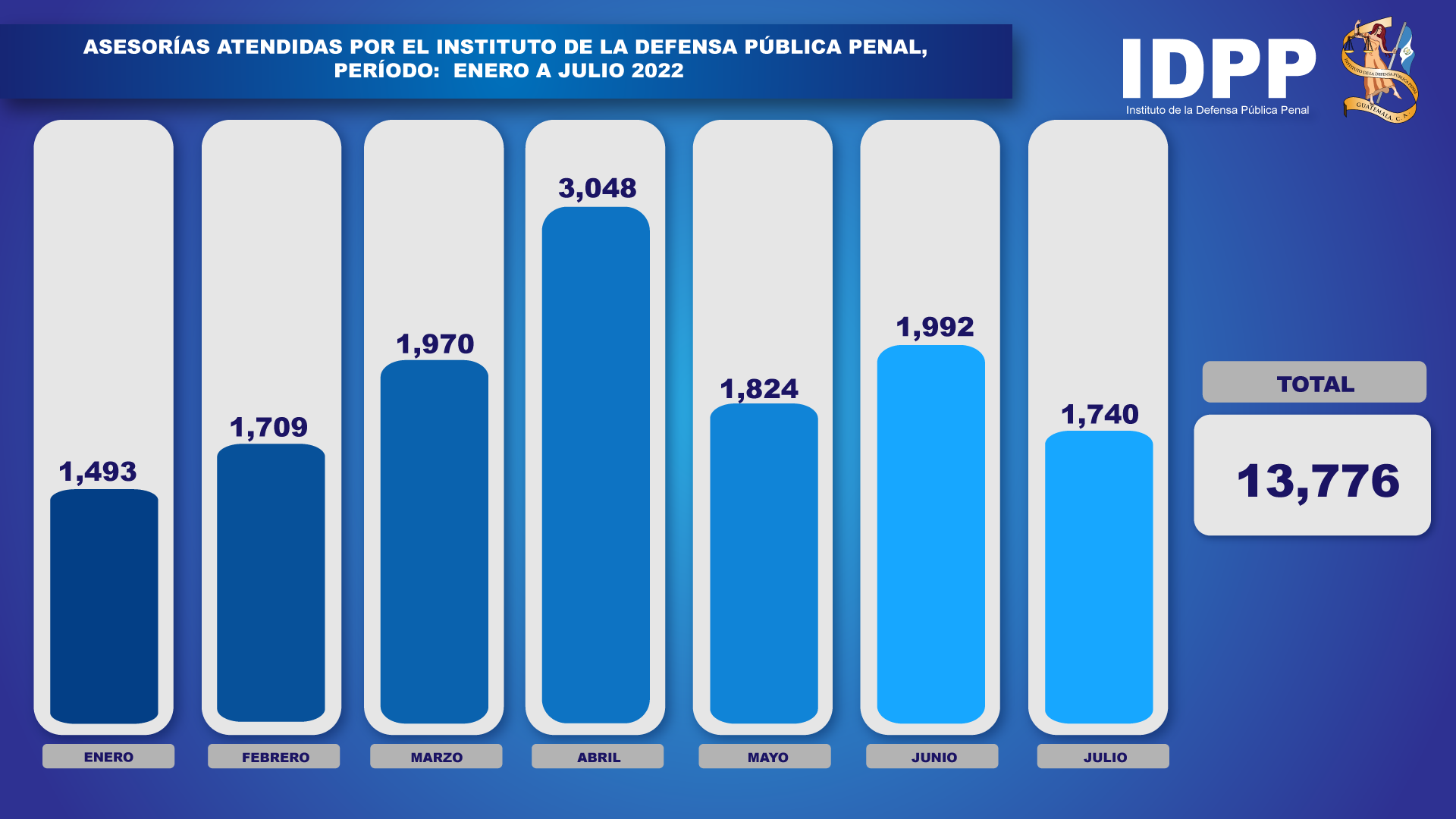 El IDPP ha realizado 13,776 asesorías legales gratuitas.