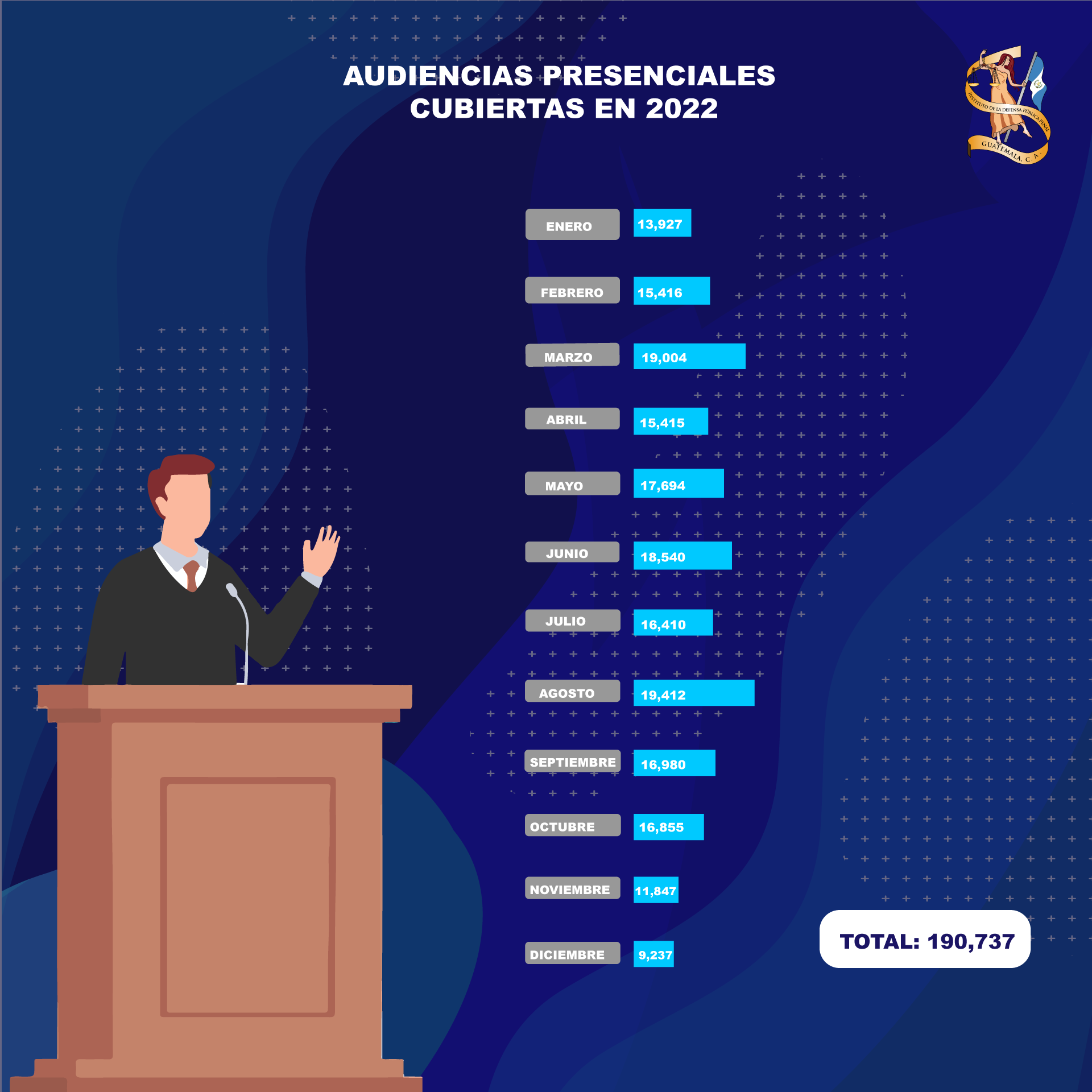 Audiencias atendidas por el Instituto de la Defensa Pública Penal de enero a julio de 2022.