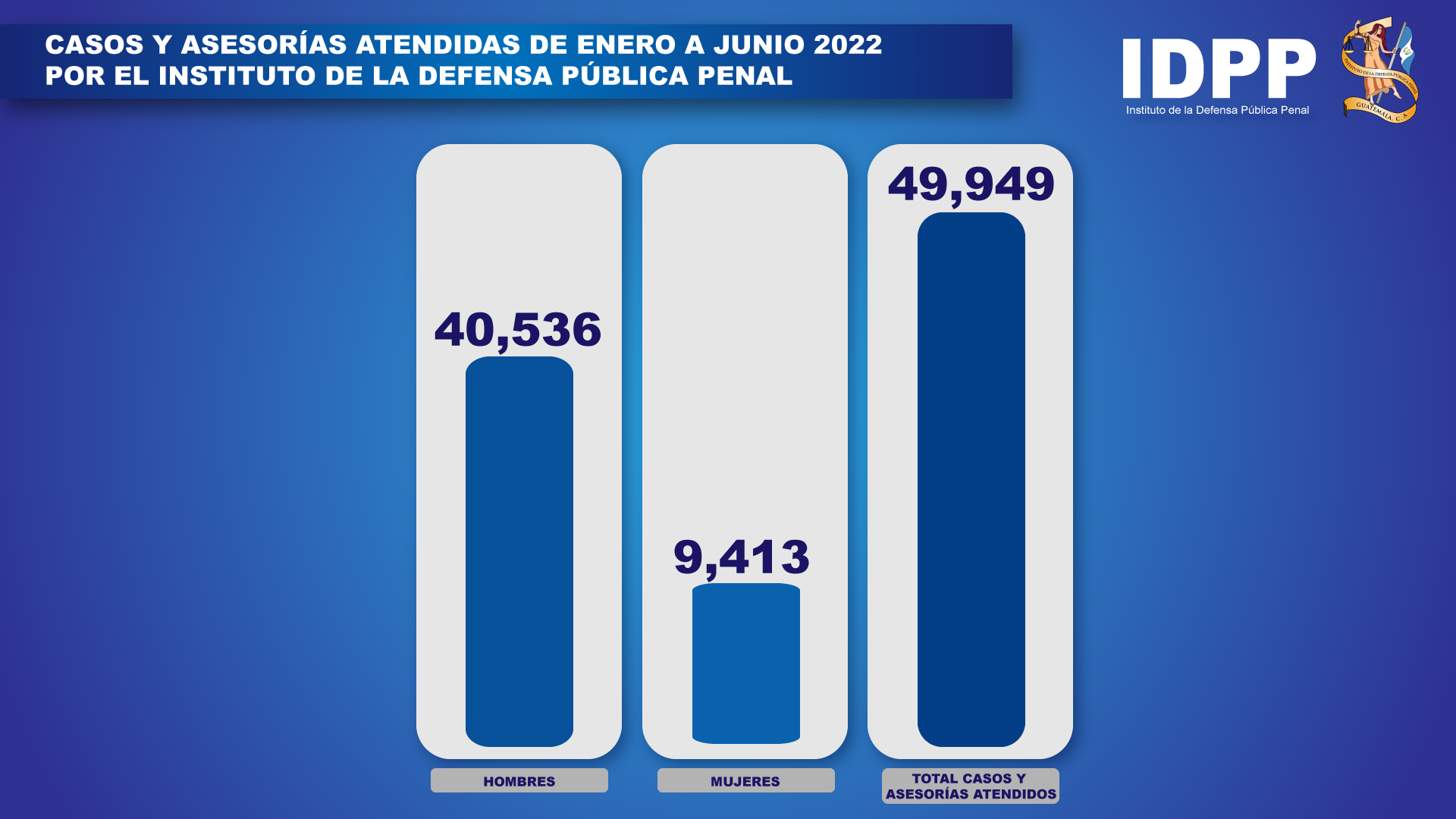 Atención brindada por el IDPP 