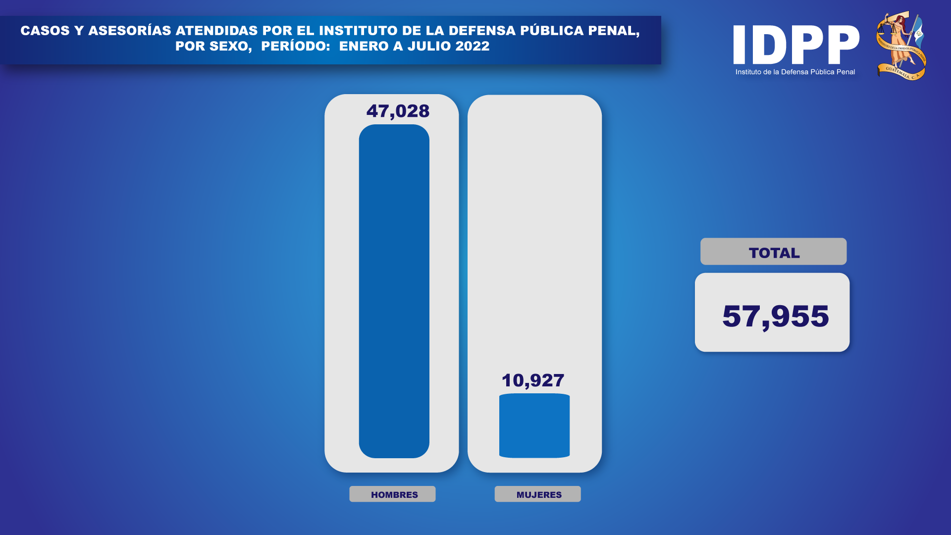 Casos y asesorías brindadas a hombres y mujeres, de enero a julio del 2022.