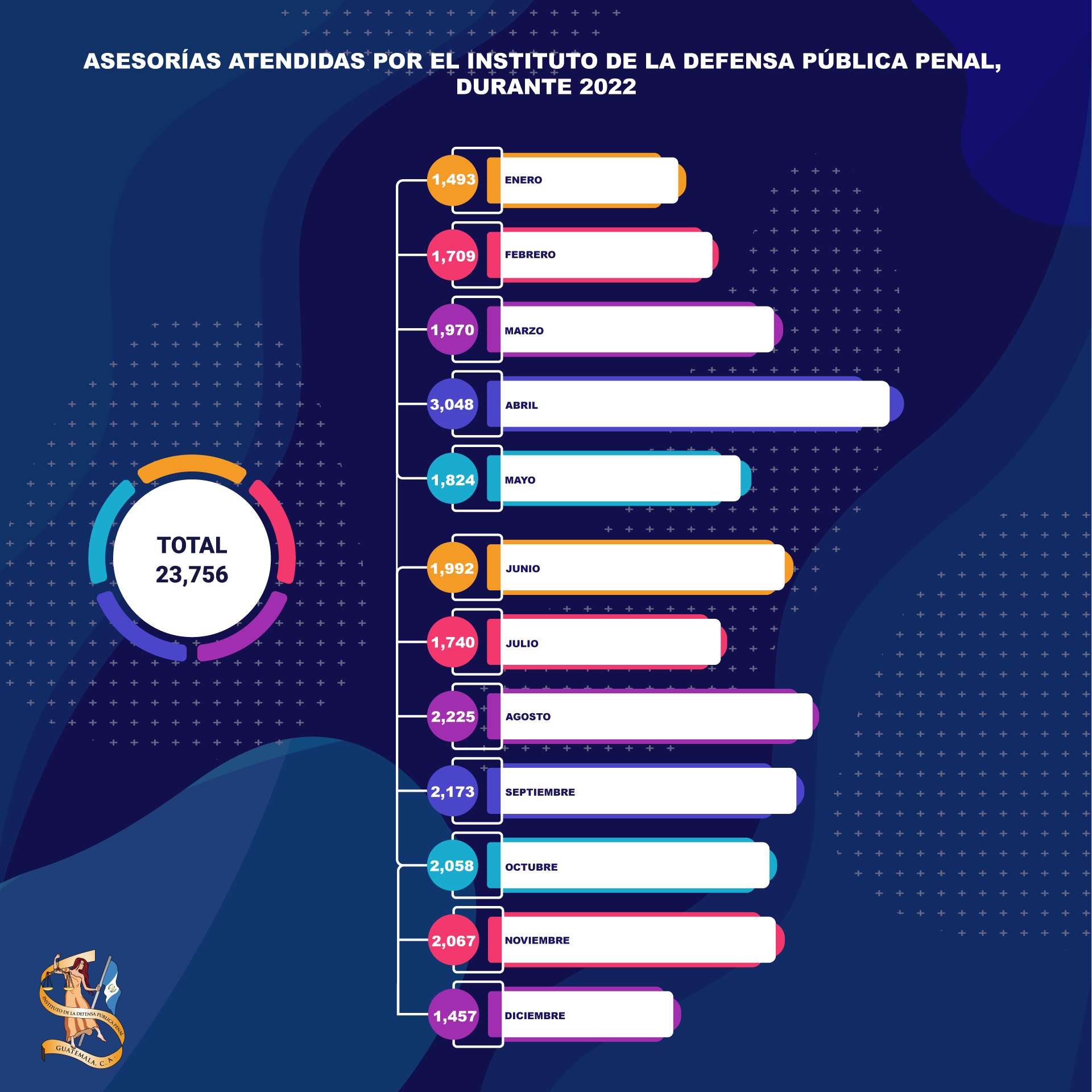 Estadística de asesorías 2022 