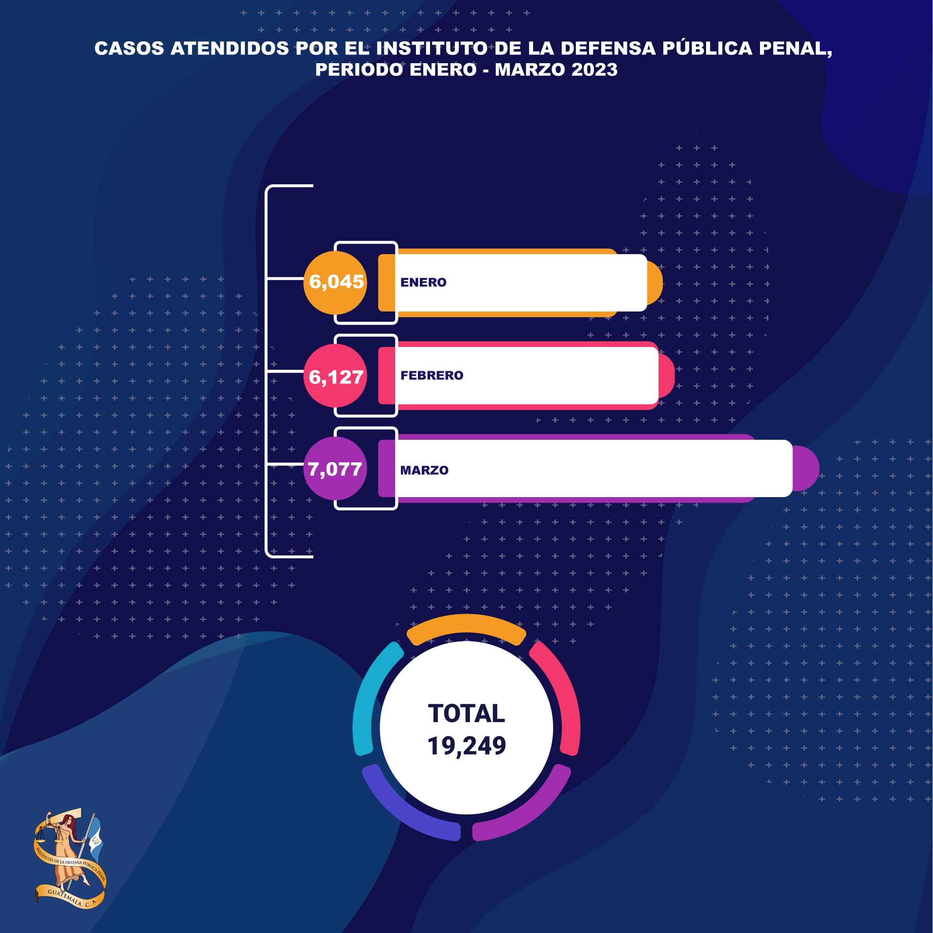 Casos atendidos por el IDPP de enero a marzo del 2023.