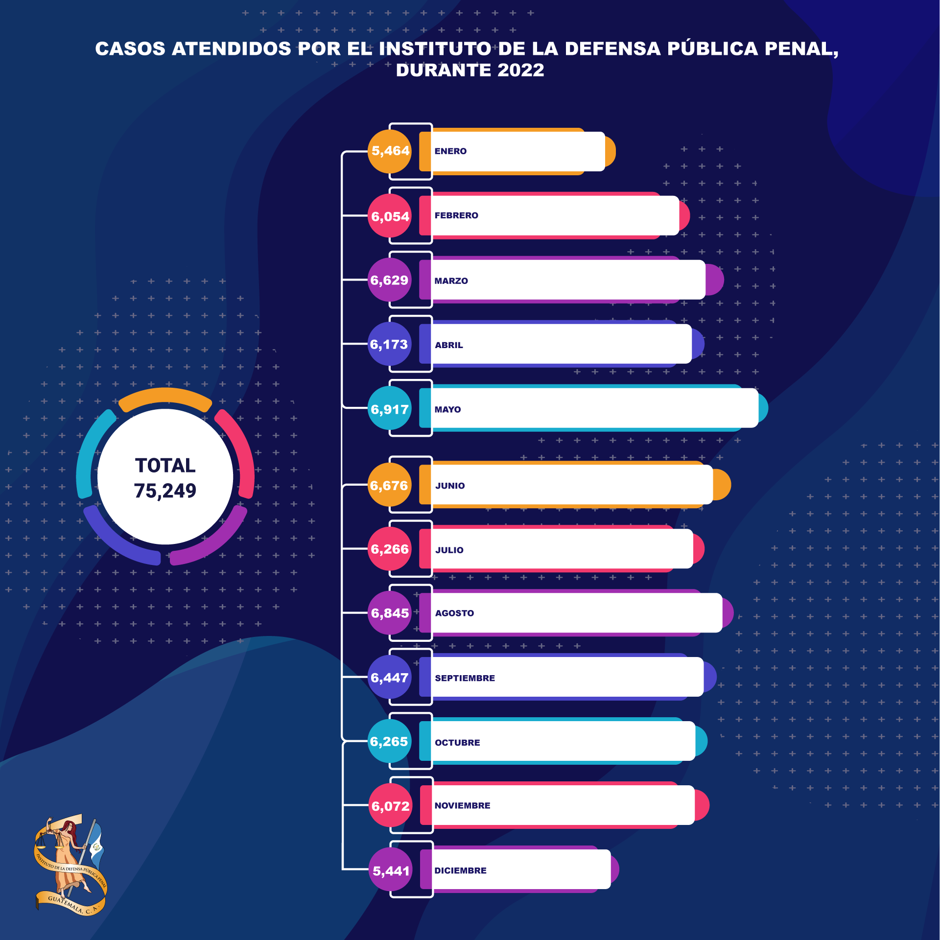 Estadística de Casos atendidos en 2022