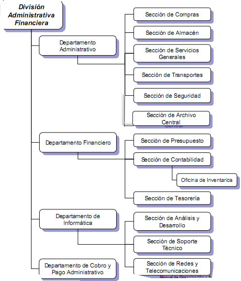 División Administrativa Financiera